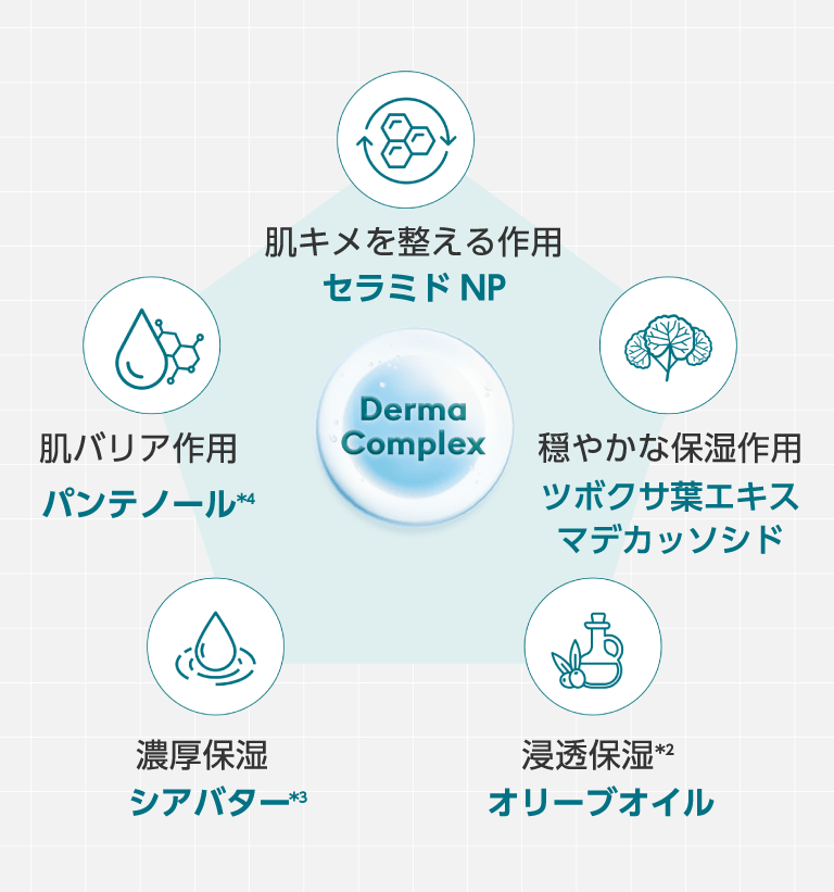肌キメを整える作用 セラミドNP 肌バリア作用 パンテノール*4 穏やかな保湿作用 ツボクサ葉エキス マデカッソシド 濃厚保湿 シアバター*3 浸透保湿*2 オリーブオイル